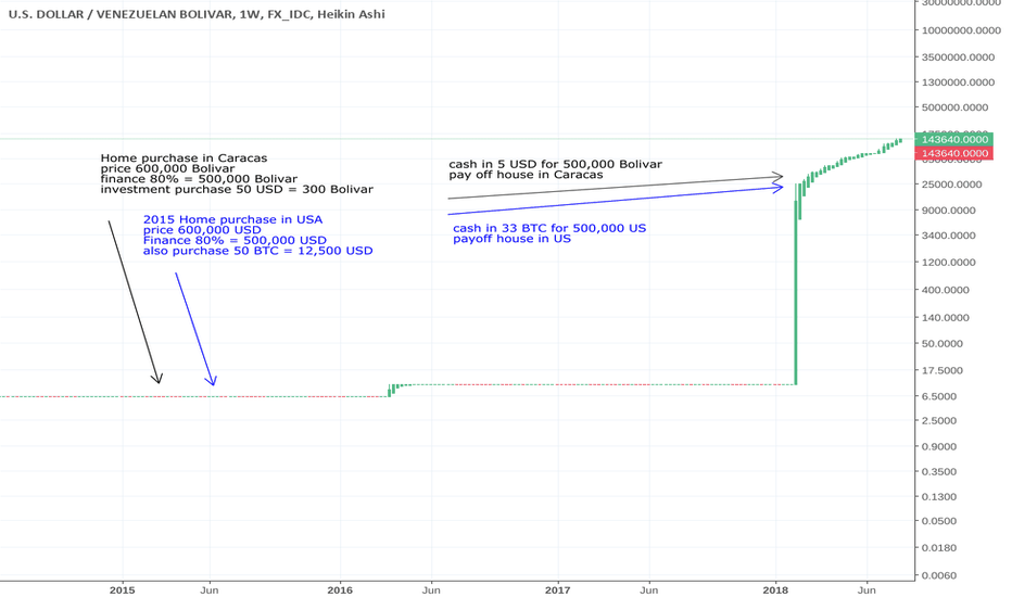Ideas And Forecasts On U S Dollar Venezuelan Bolivar Tradingview Usdvef Forecasts