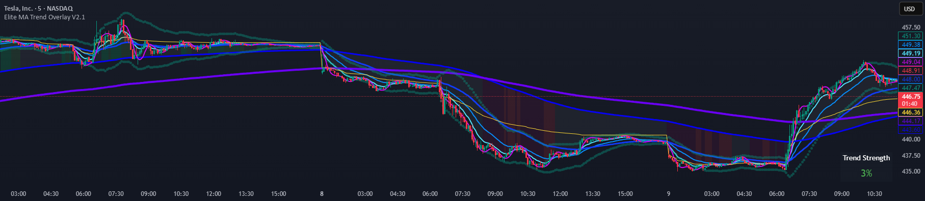 Elite MA Trend Overlay [9/21/50/200 + VWAP + HMA] — Indicator by ...