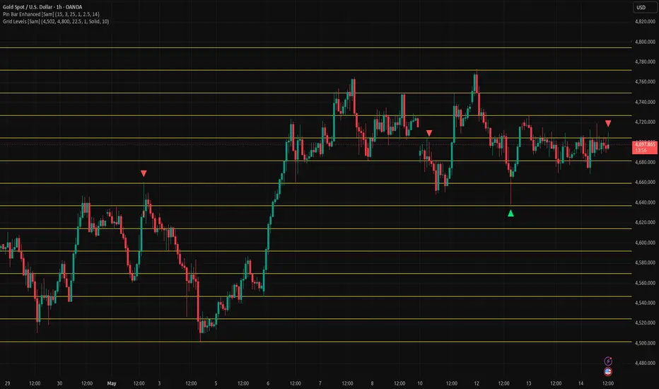 Digital Root Grid Levels [Sam] — Indicator by samthegreatone ...