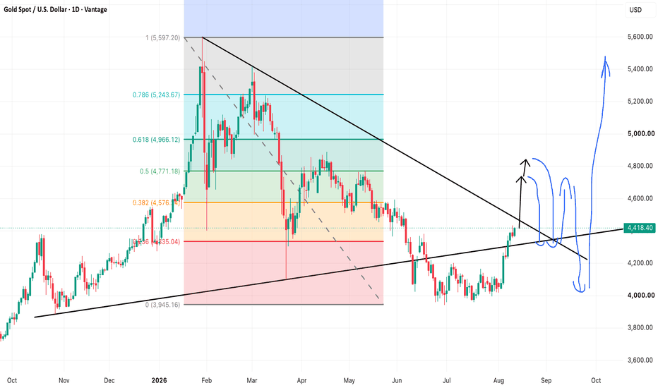 Gold to Push Further UP!!!!!!!