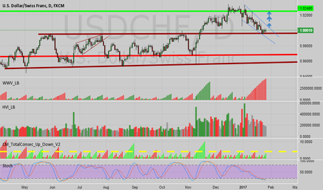Usd chf live forex chart