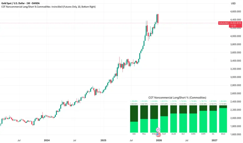 COT Noncommercial Long/Short % Commodities -invincible3 — invincible3 의 ...