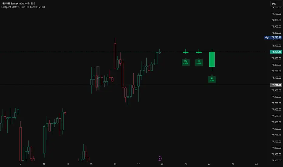 Footprint Matrix - True HTF Candles V11.8 - Jagadeesh — Indicator by ...