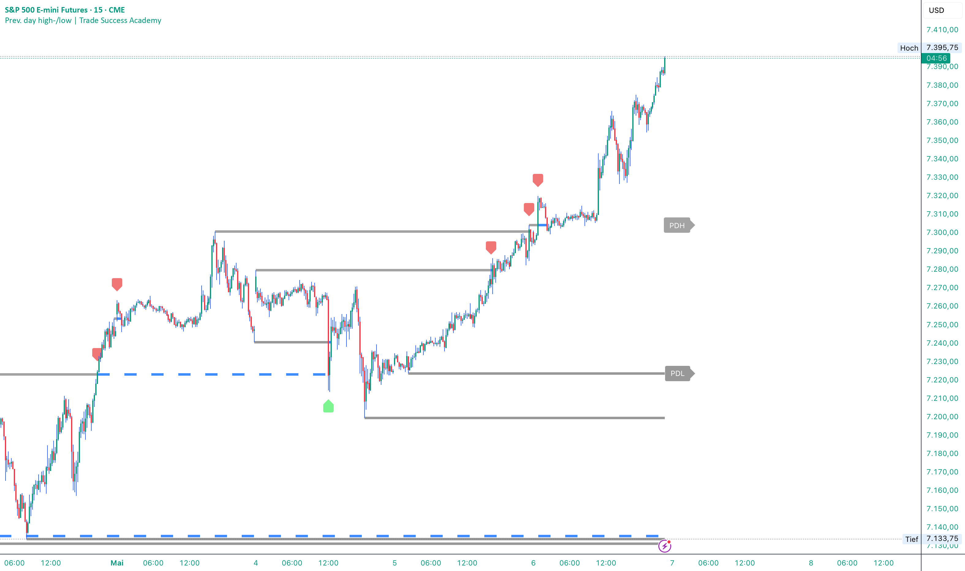 Initial Rac High Low Chart Prev. day high-/low — Indicator by Tradingmm777 — TradingView