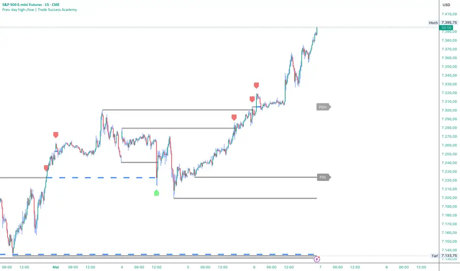 Prev. day high-/low — 指标由Tradingmm777提供 — TradingView