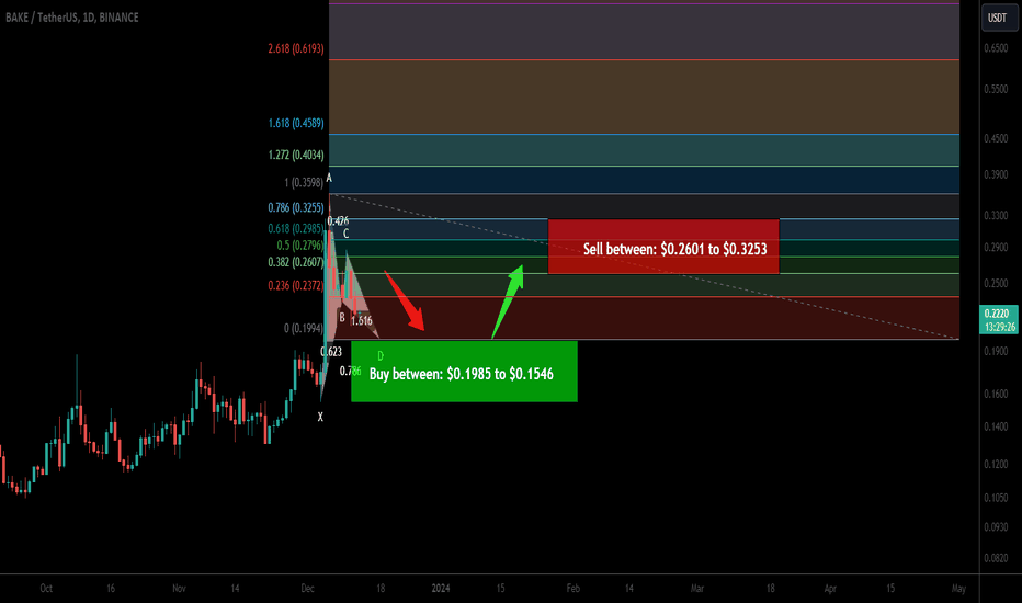 Trade signal | BakeryToken (BAKE) a setup of upto 110% pump