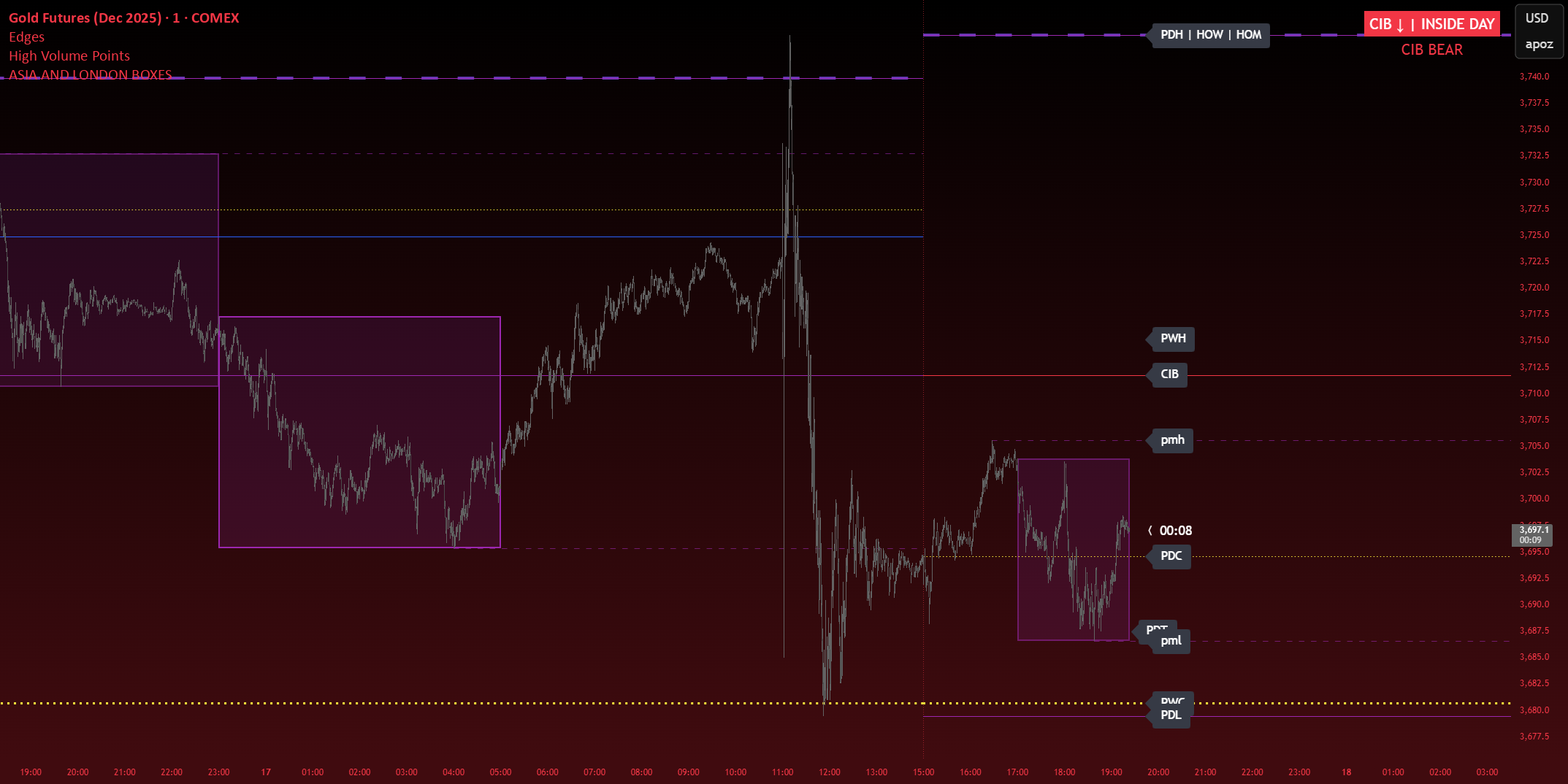 ASIA AND LONDON BOXES — Indicator by theacresofdiamonds — TradingView