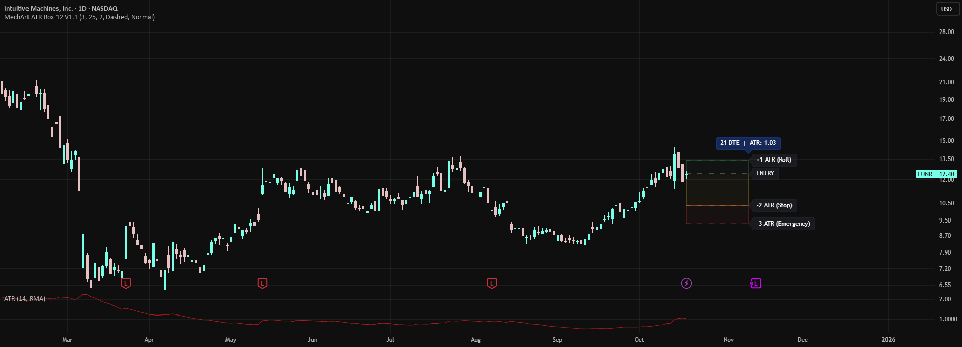 MechArt ATR Box 12 V1.1 — Indicator by MechArt_ — TradingView