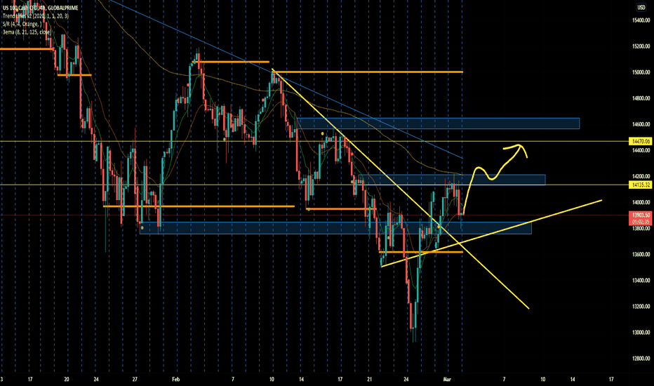 NAS100: NASDAQ Reversal Trend After breakout daily trendline