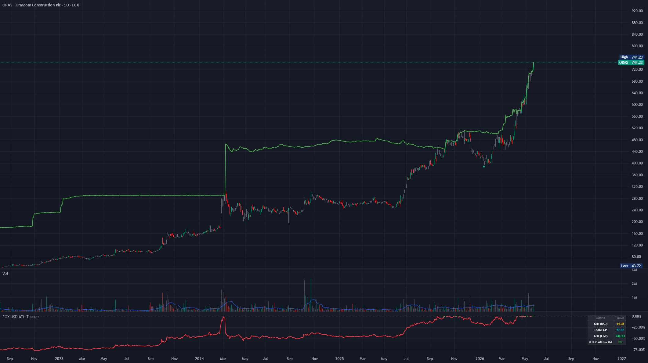 EGX USD ATH Tracker — Indicator by mnmabroukw36ix — TradingView