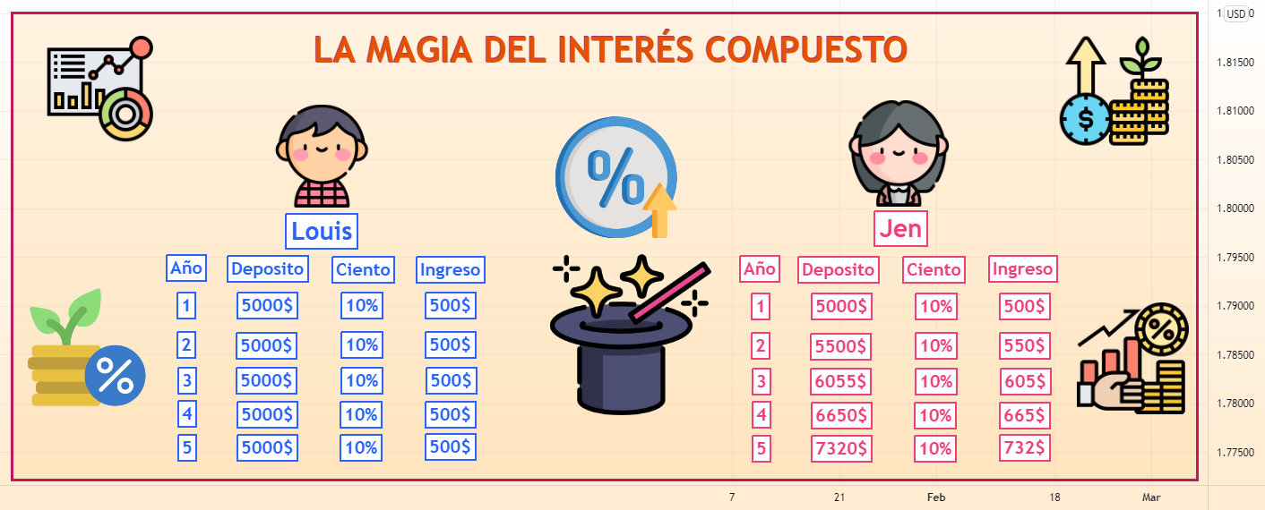 LA MAGIA DEL INTERÉS COMPUESTO para OANDA:EURUSD de DeGRAM — TradingView