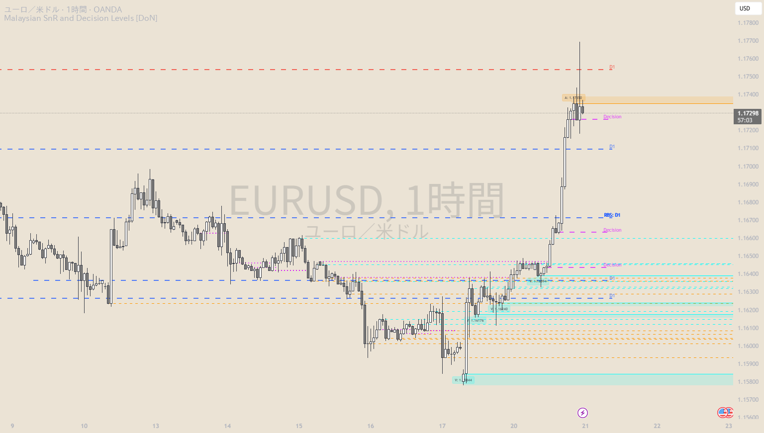 Malaysian SnR and Decision Levels [DoN] — DoN_JCT作成のインジケーター — TradingView