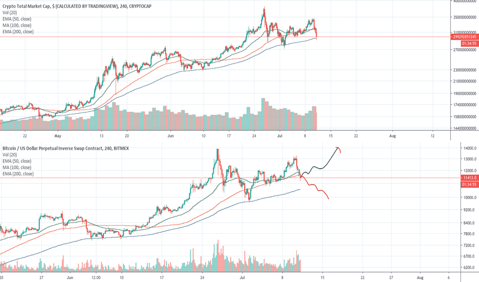 Total MarketCap is at BIG Support now! Stilli Bullish