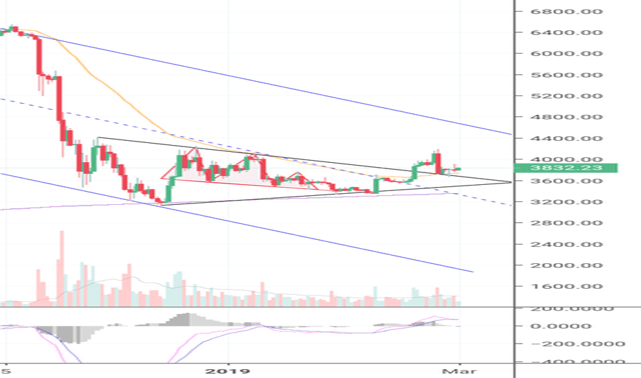 Btcusd Bitcoin Chart And Price Tradingview Btcusd Like I Said Don T Freak Out Bitcoin S 50 Ema Is