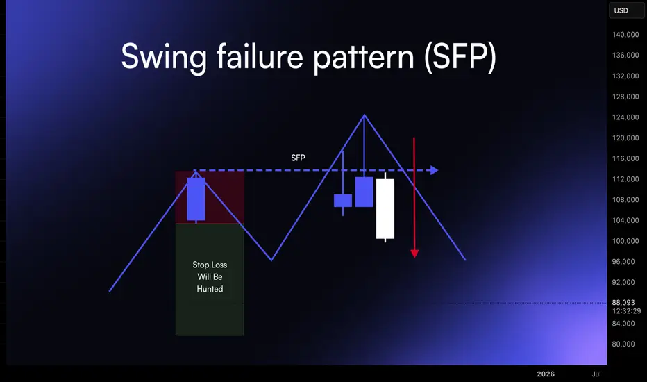 Swing Failure Pattern (SFP): When Price Reverses untuk KRAKEN:BTCUSD ...