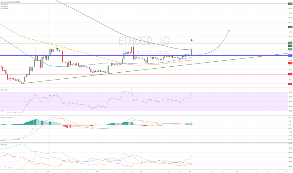 Eth Usd Ethereum Price Chart Tradingview Ethusd Ethereum Good Terms For Ing