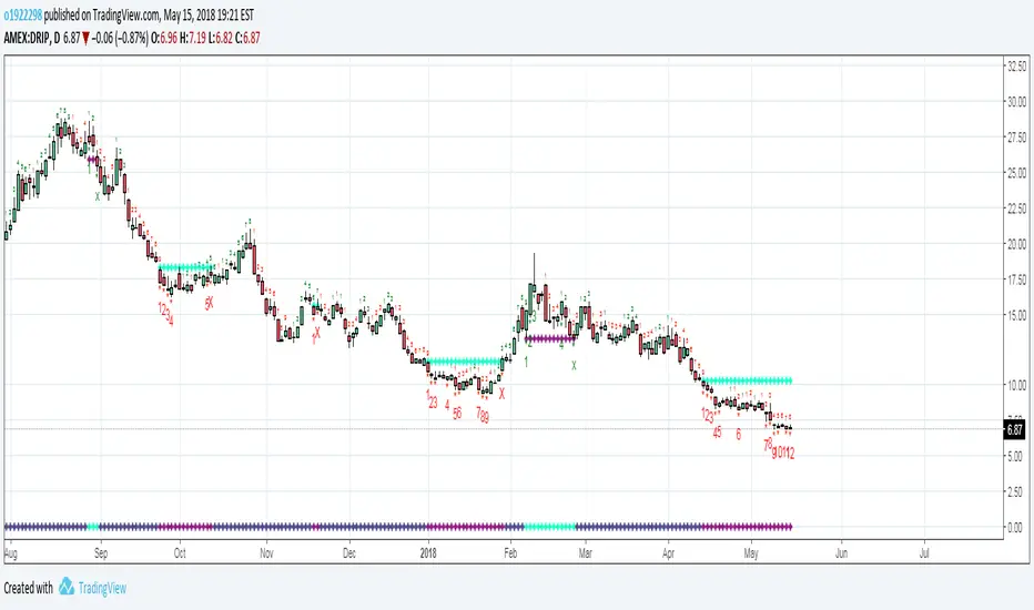 Set-up/Countdown — Indicator by o1922298 — TradingView