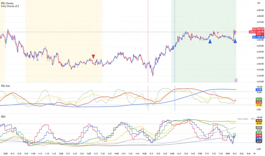 MultiStoch [Overlay] — อินดิเคเตอร์โดย mochimochihoppe — TradingView