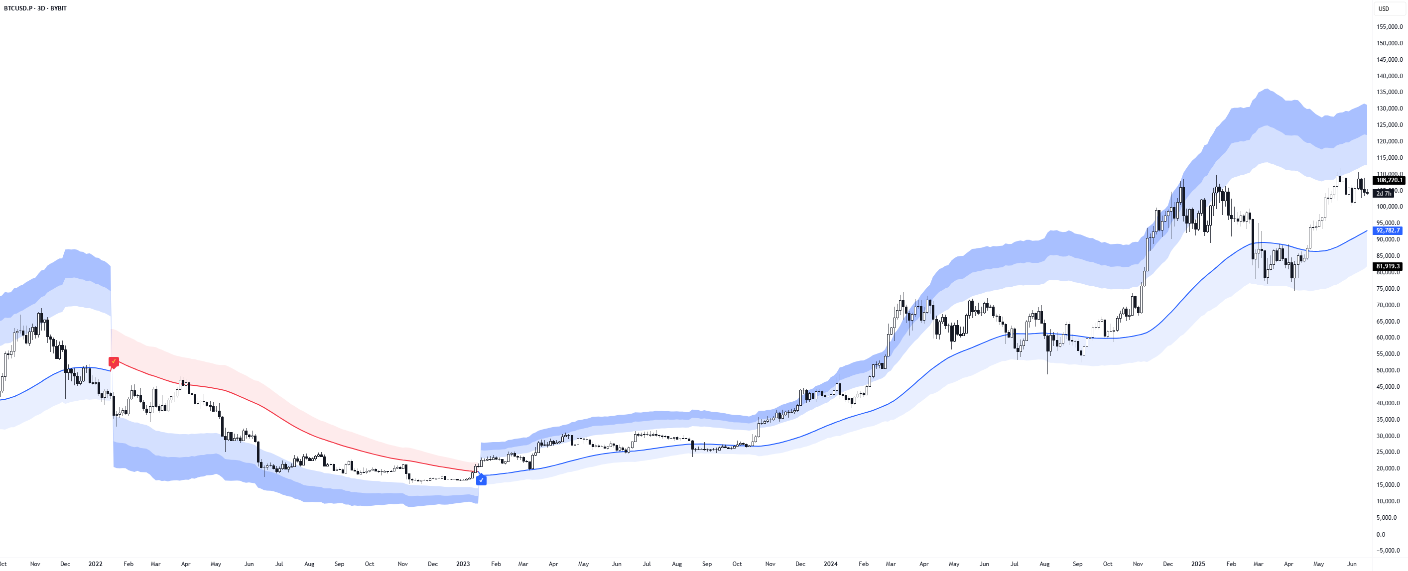Smart Dynamic S/R Overlay — Indicator by JOLIMS — TradingView India