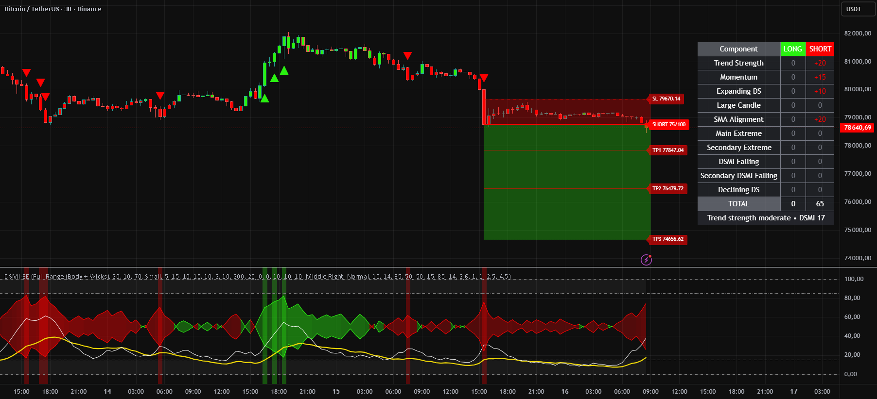 Directional Strength and Momentum Index - Scoring Engine — Indicator by ...