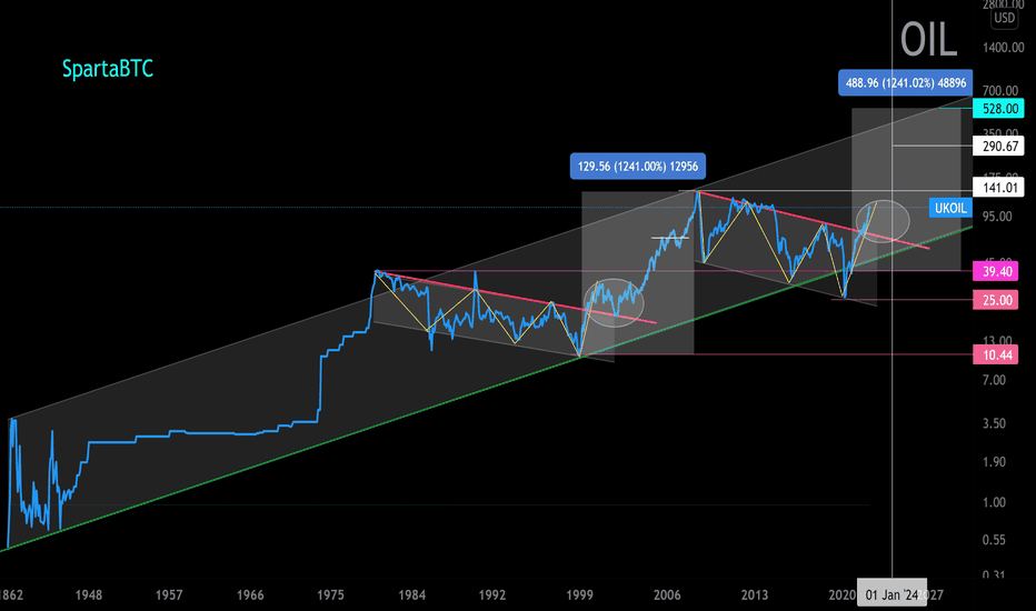 Oil/USD Main trend. 1862 -2022 Line graph. Channel. Fractal.