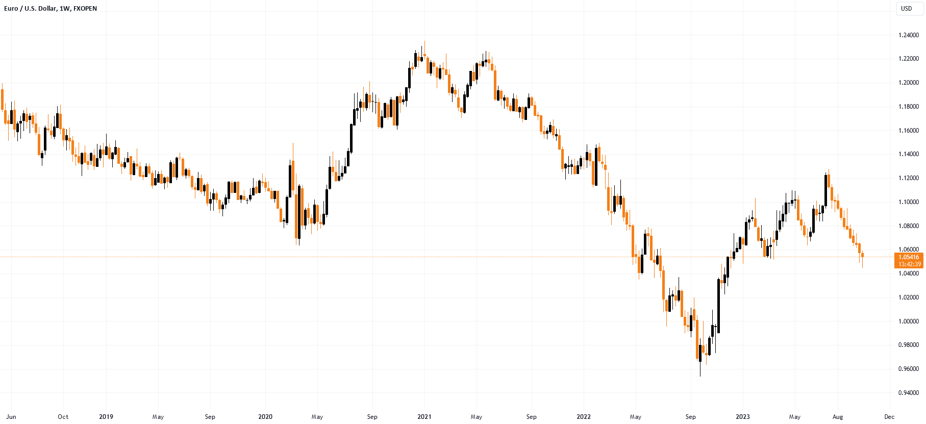 How to Perform Order Flow Analysis in Forex for FXOPEN:EURUSD by FXOpen ...