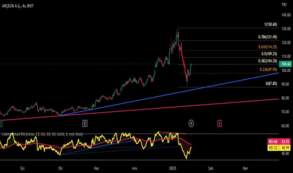 ARCLK - Hisse Yorum, Teknik Analiz ve Değerlendirme - ARCELIK