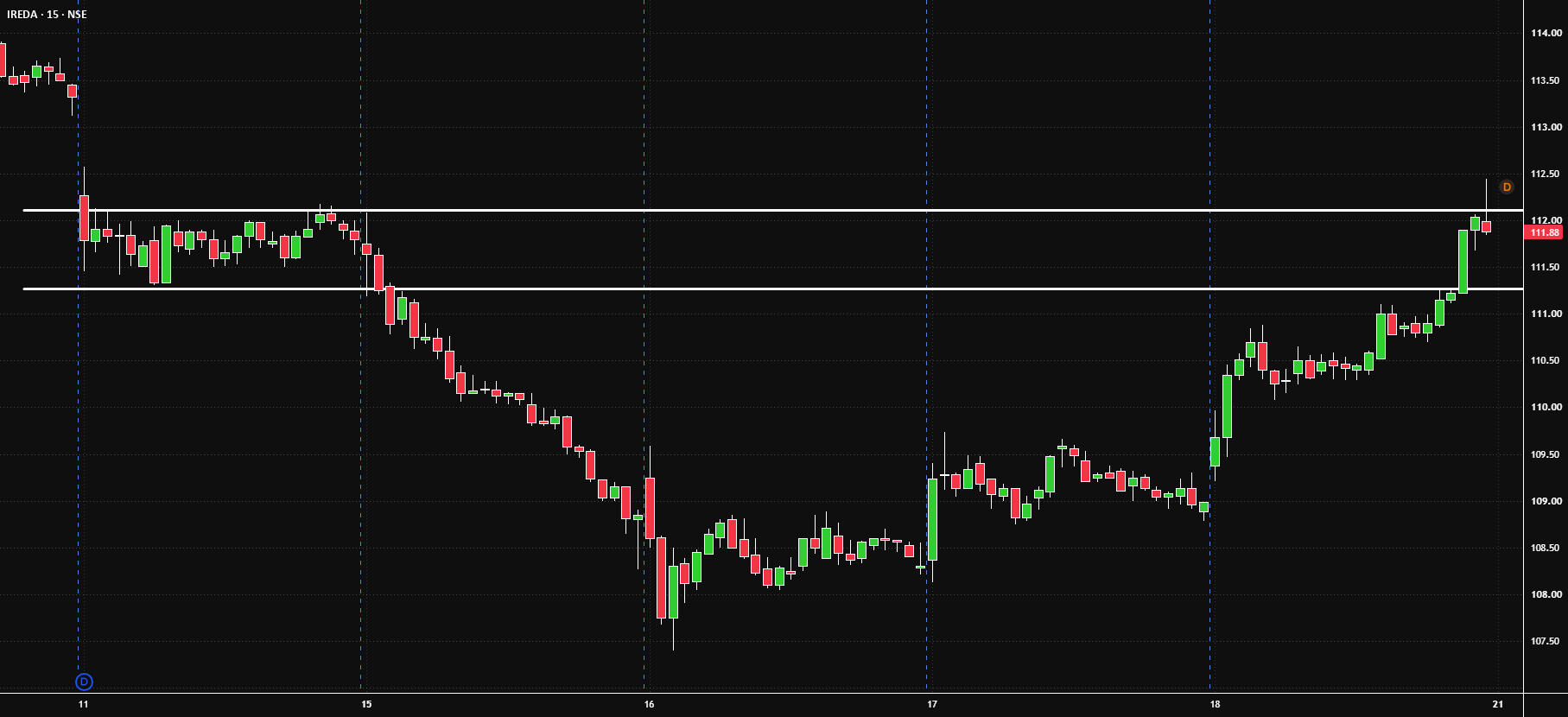 Critical Pivot Zone in Play for IREDA Rally!
