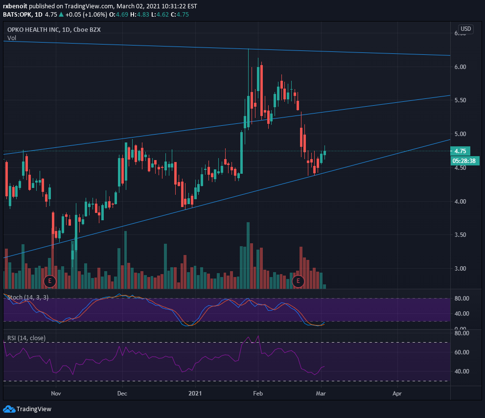 NASDAQ:OPK Idea Chart Image by rxbenoit