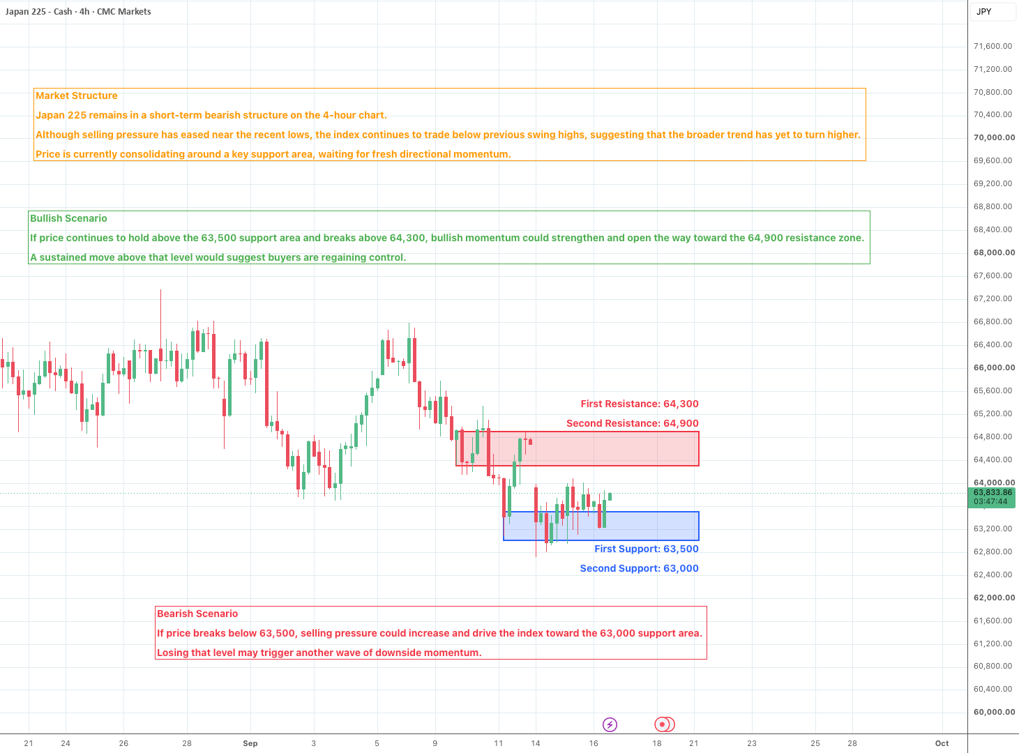 Bullish Scenario