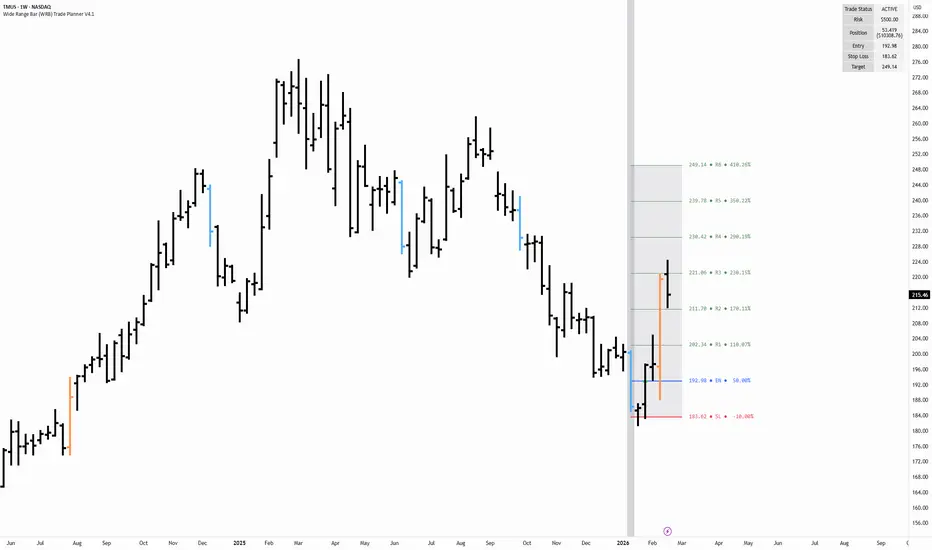 Wide Range Bar (WRB) Trade Planner — Indicator by ShaneBlankenship ...