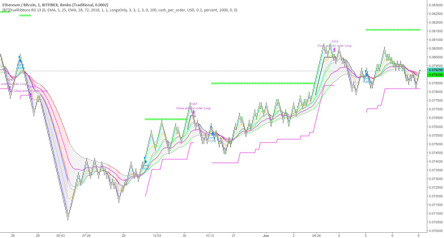 [Autoview][BackTest]Dual MA Ribbons R0.12 by JustUncleL — Strategy by ...