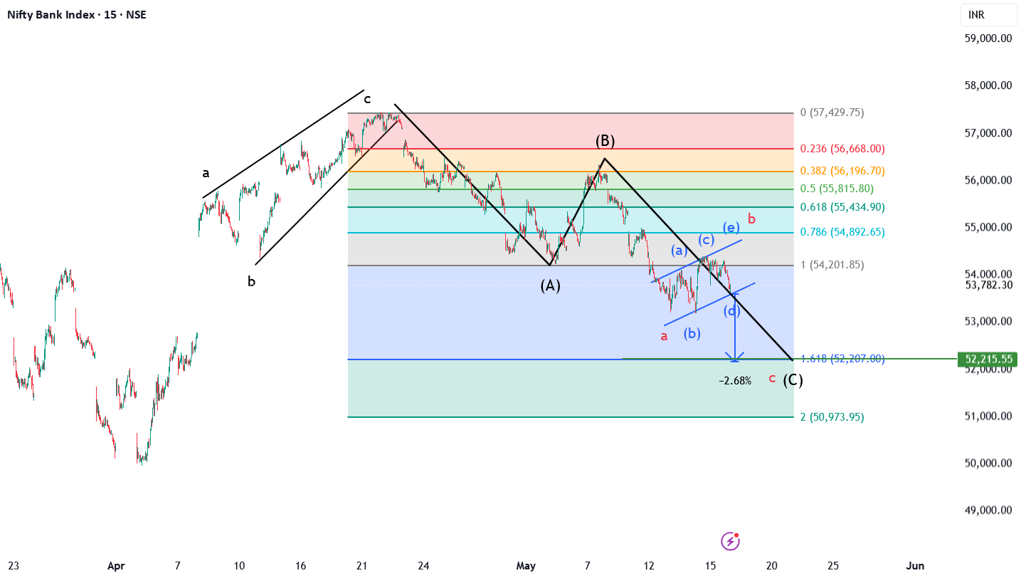 Bank Nifty Ready to Fall ??