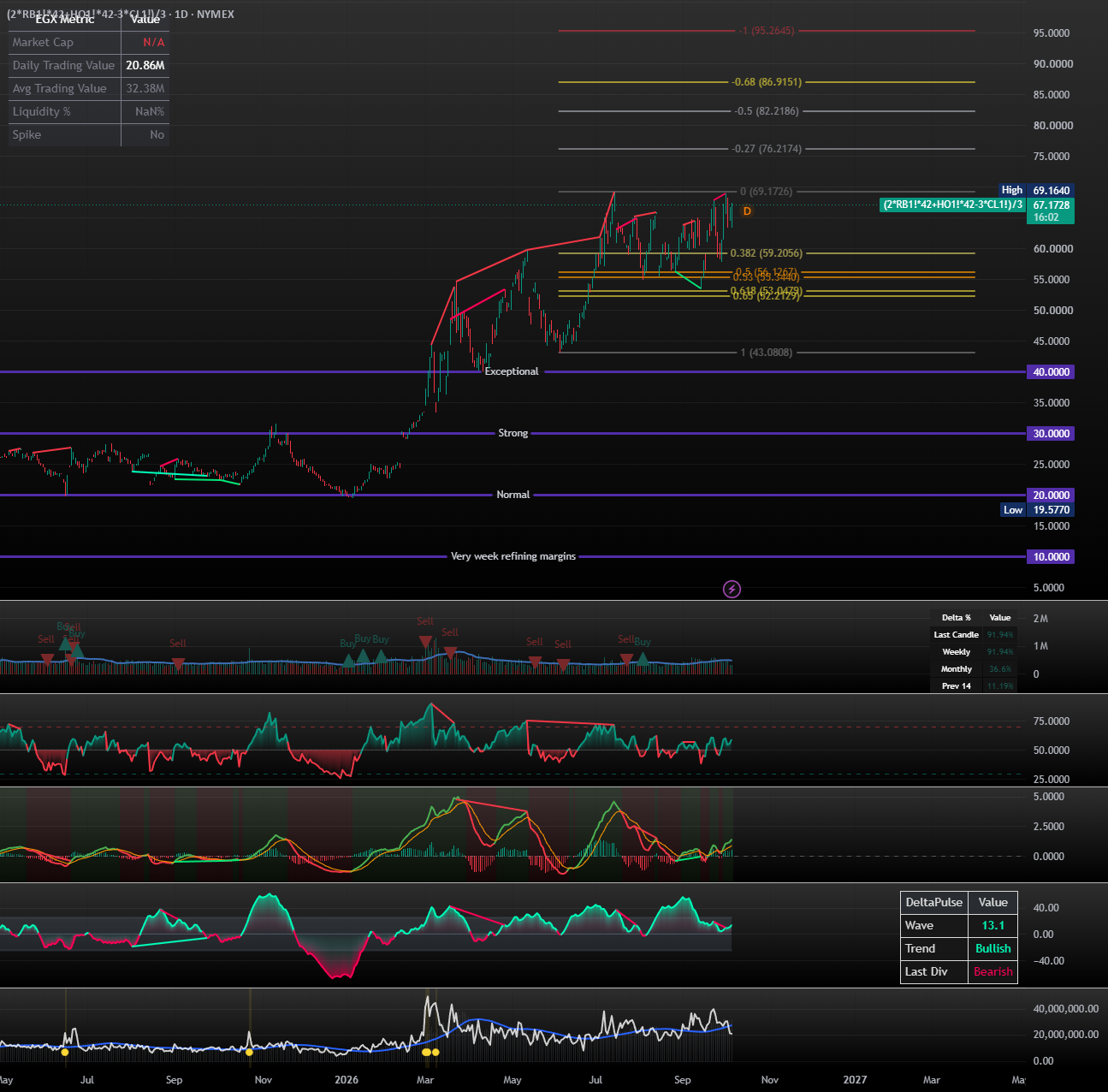 Refining Margins Drive Gas Costs as Crack Spreads Reach ATH Refining Margins Drive Gas Costs as Crack Spreads Reach ATH