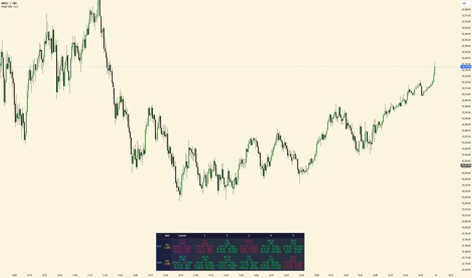 Average/Median Range Table — Indicator by Fractaldactyl — TradingView