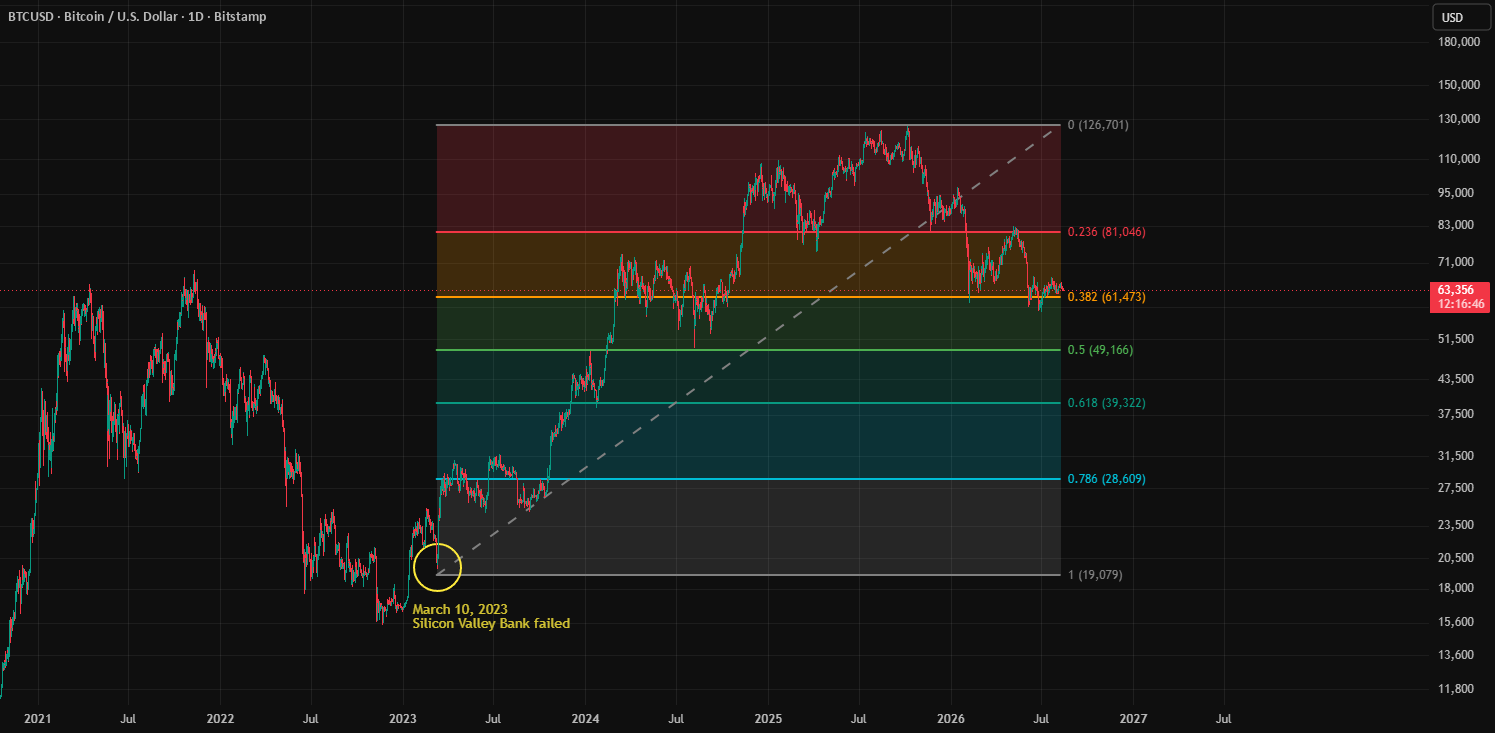 Bitcoin: A Fibonacci Retracement From the March 2023 Low for BITSTAMP:BTCUSD by KazimKarabacak