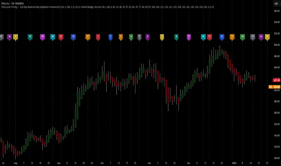 TSLA Cycle Timing - 122-Day Reversal Map (Adaptive Framework ...
