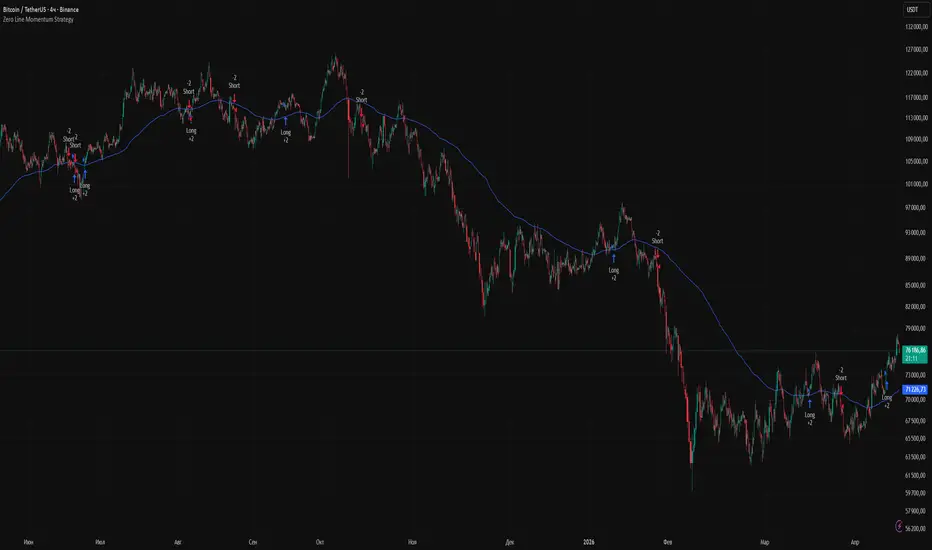 Zero Line Momentum Strategy: Precision Trend Following by MyStrategyHub ...