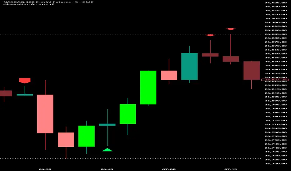 Absorption Arrows v2 — Indicator by WaveWalker1 — TradingView