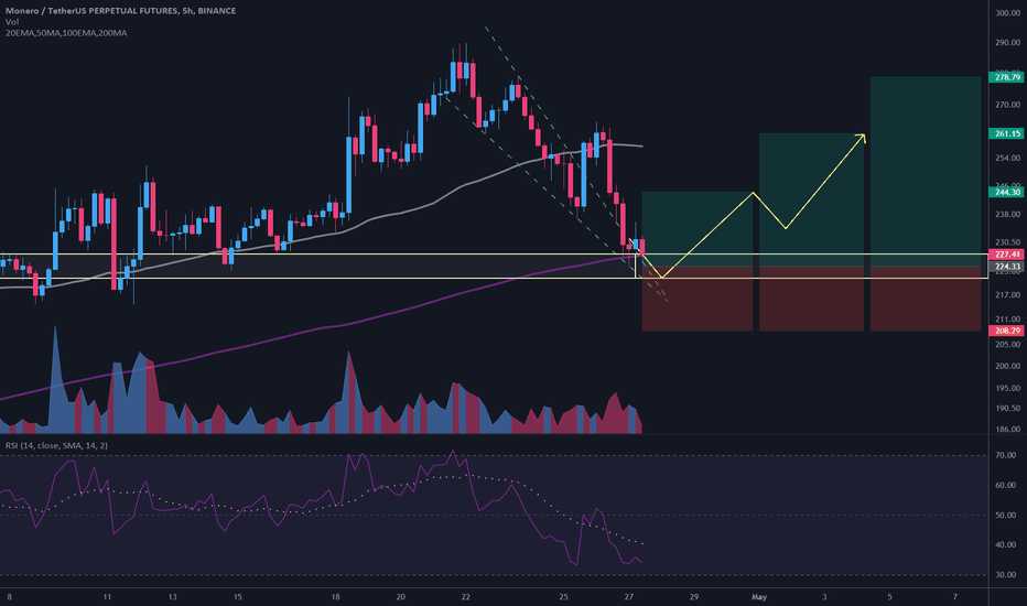 $XMR/USDT 5h (#BinanceFutures) Falling wedge breakout and retest