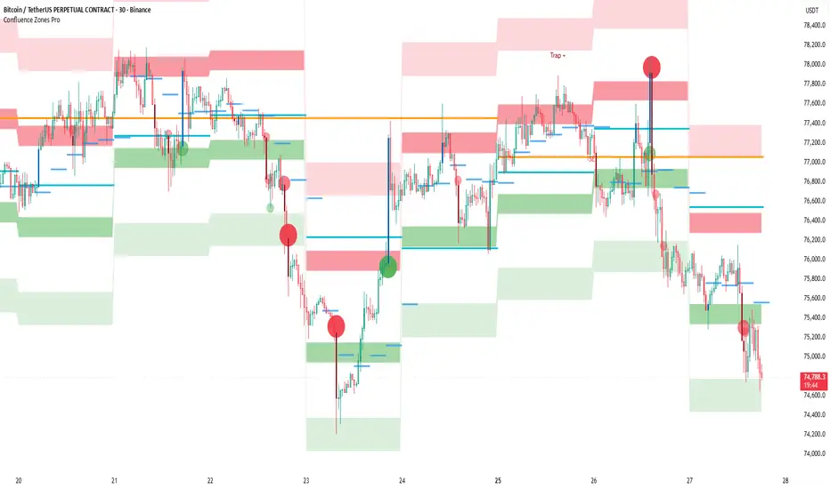 Confluence Zones Pro — Индикатор от tradeconfluencezones — TradingView