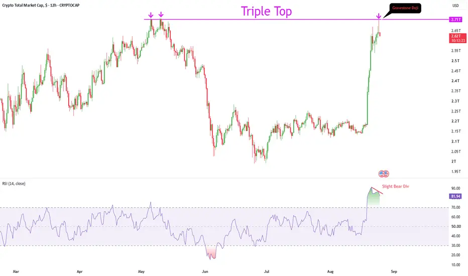 TOTAL - Triple Top