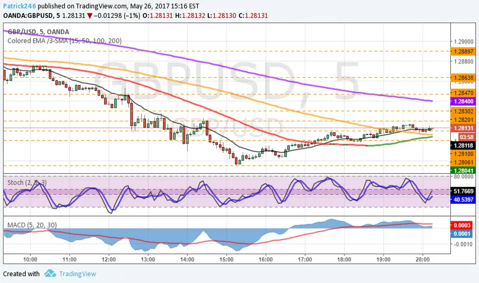 Moving Average Colored EMA/3 SMA — Indicator by Patrick246 — TradingView