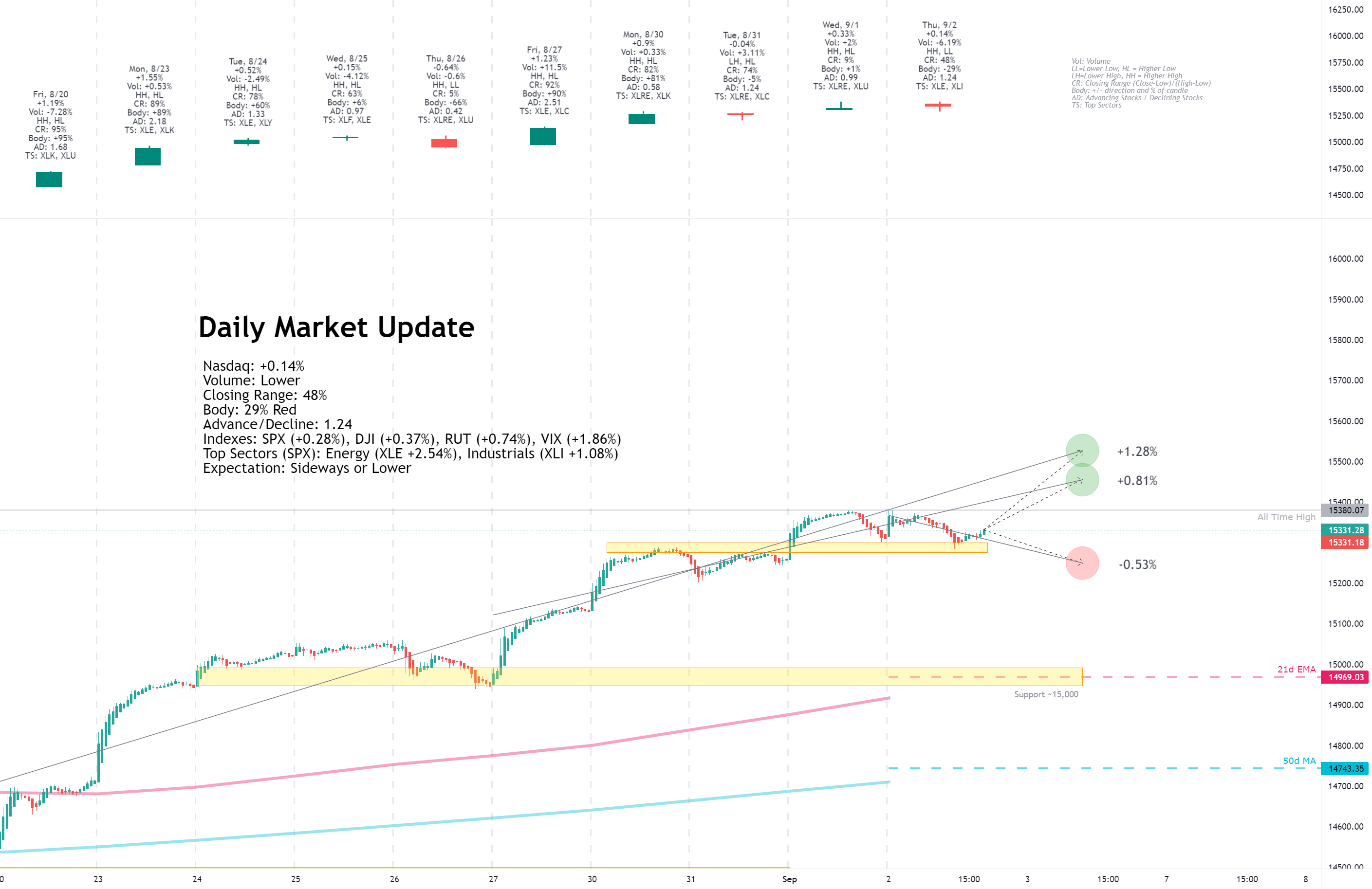 Daily Market Update for 9/2