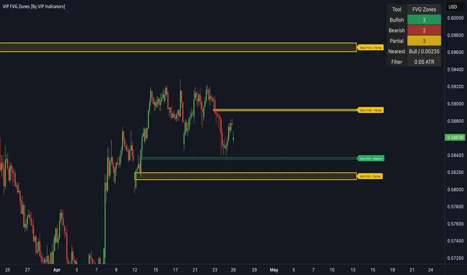 ‎Fair Value Gap Zones [VIP Indicators]‎ بواسطة ‎VIPindicators ...