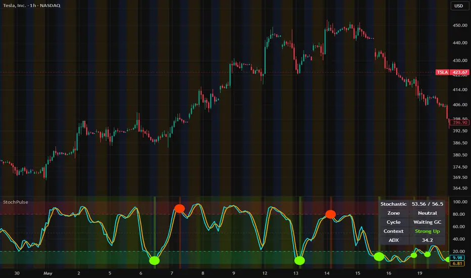 Stochastic Cycle Pulse — Indicator by AlphaSTARTIX — TradingView
