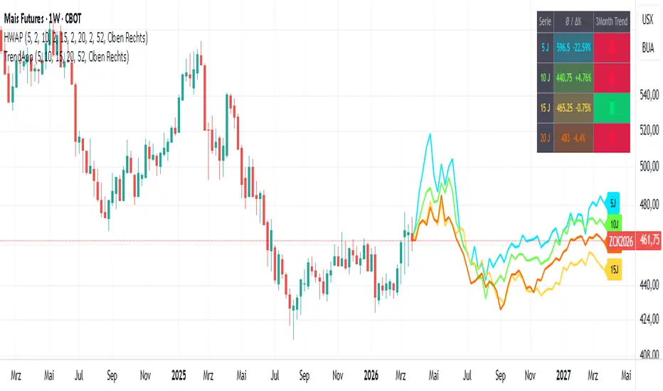Trend forecast and historical saisonality — Indikator von tvhmw70439 ...