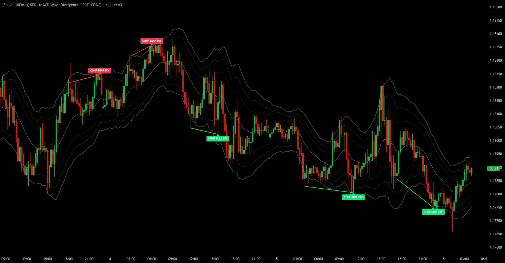 [SpaghettiForex] SFK - MACD Wave Divergences + Keltner x3— Indicateur ...