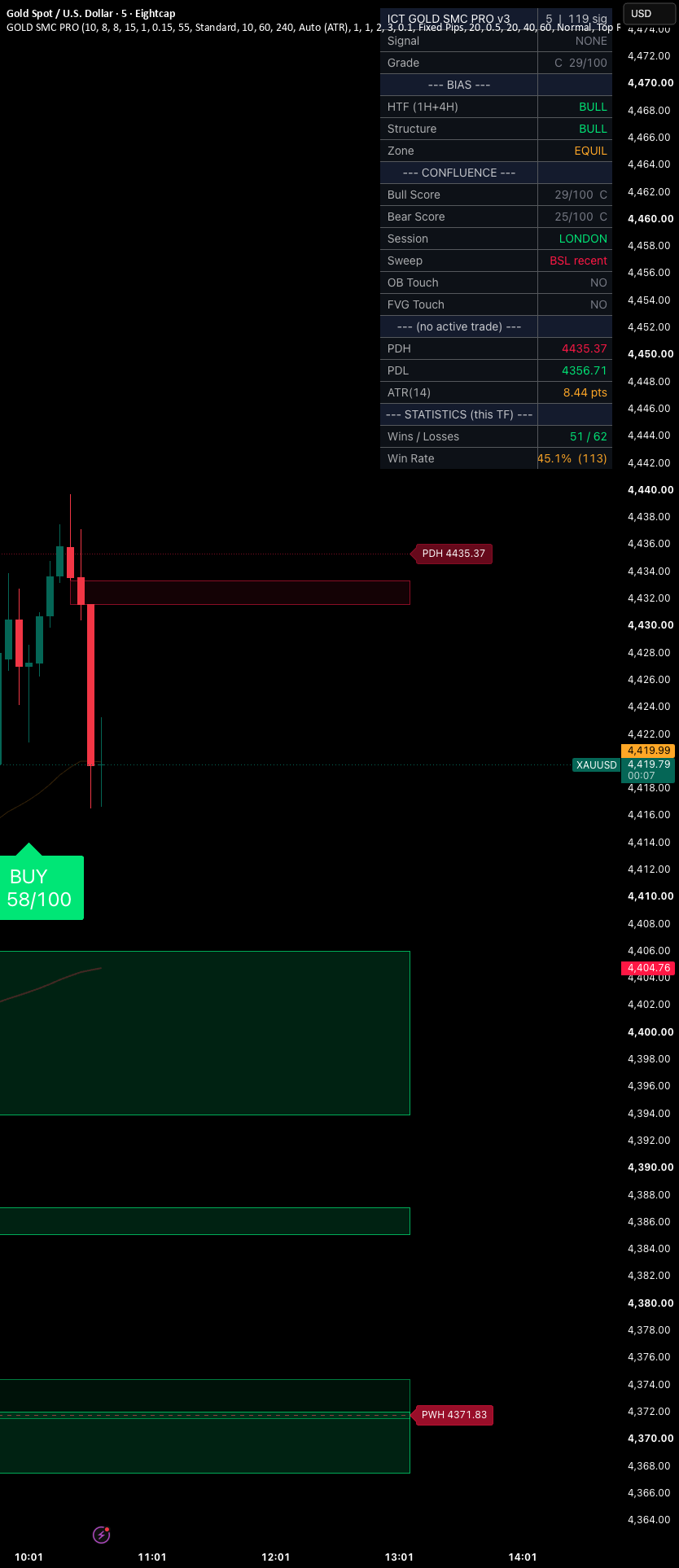 ICT GOLD SMC PRO — Indicator by adefilaemmanuel — TradingView