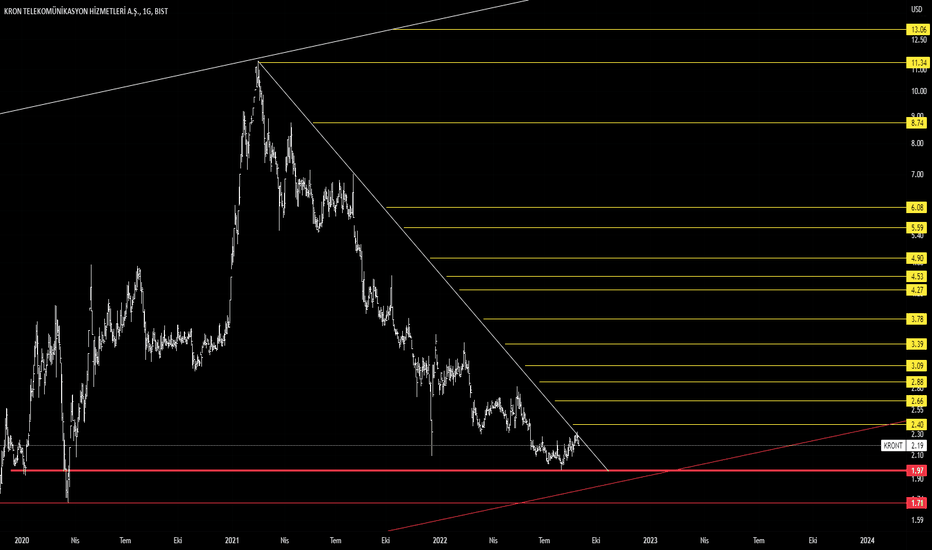 KRONT USD GRAFİK - KRON TELEKOMUNIKASYON